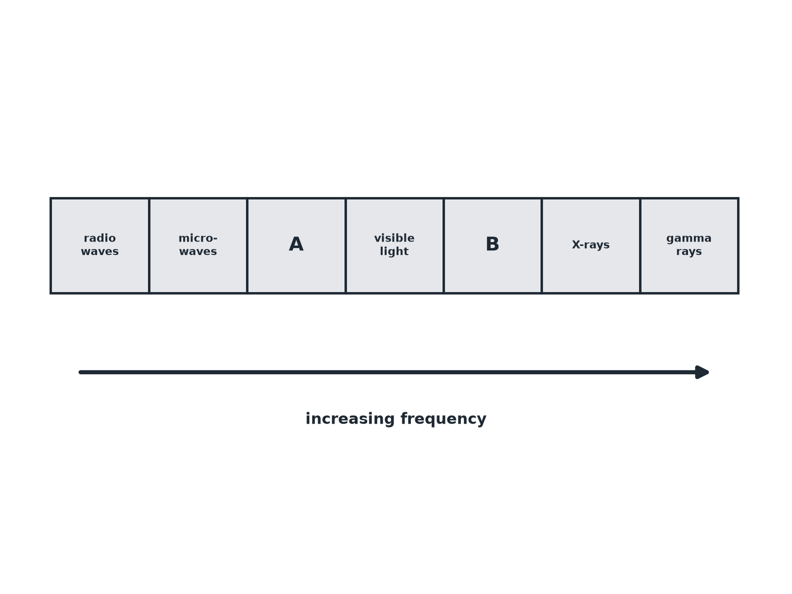 The electromagnetic spectrum with two sections, A and B, left blank.