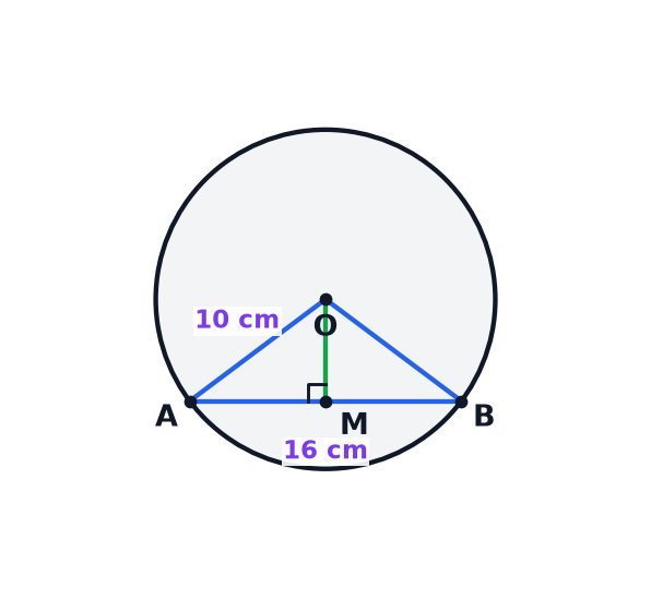 A circle diagram showing a chord and the perpendicular from the centre.