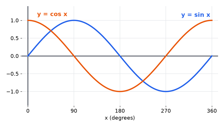The graphs of sine and cosine between 0 and 360 degrees, two waves between 1 and minus 1, with the cosine graph starting at its maximum.