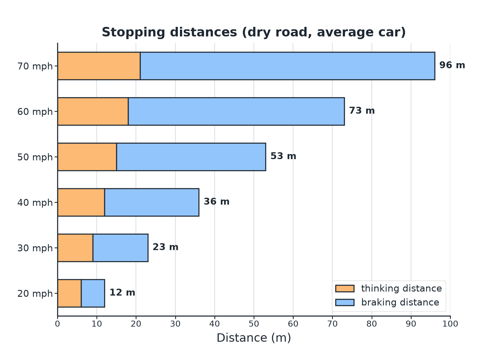 A stacked bar chart of thinking and braking distances for speeds from 20 to 70 miles per hour.