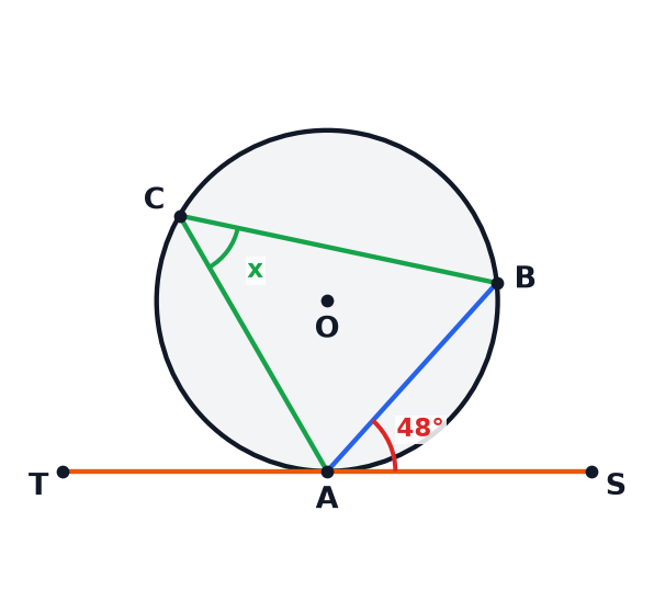 A circle diagram showing a tangent, a chord and an angle in the alternate segment.