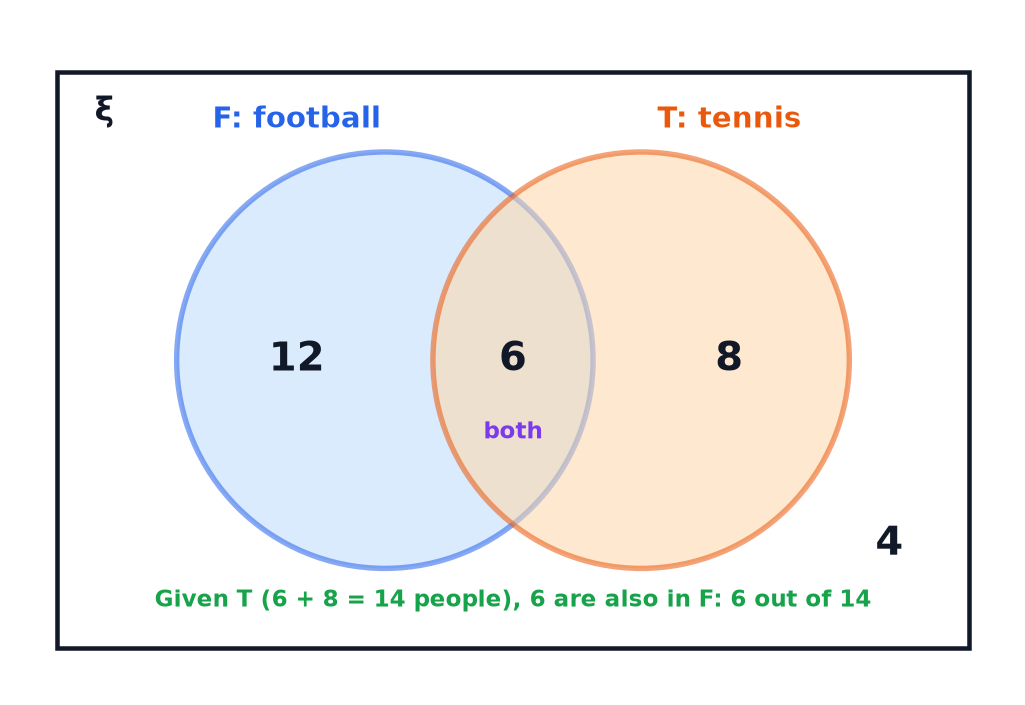 A Venn diagram of football and tennis players with the note that, given a student plays tennis, 6 out of 14 also play football.