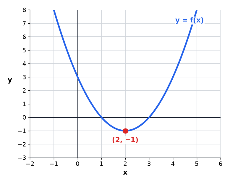 The graph of y equals f of x with its turning point marked.