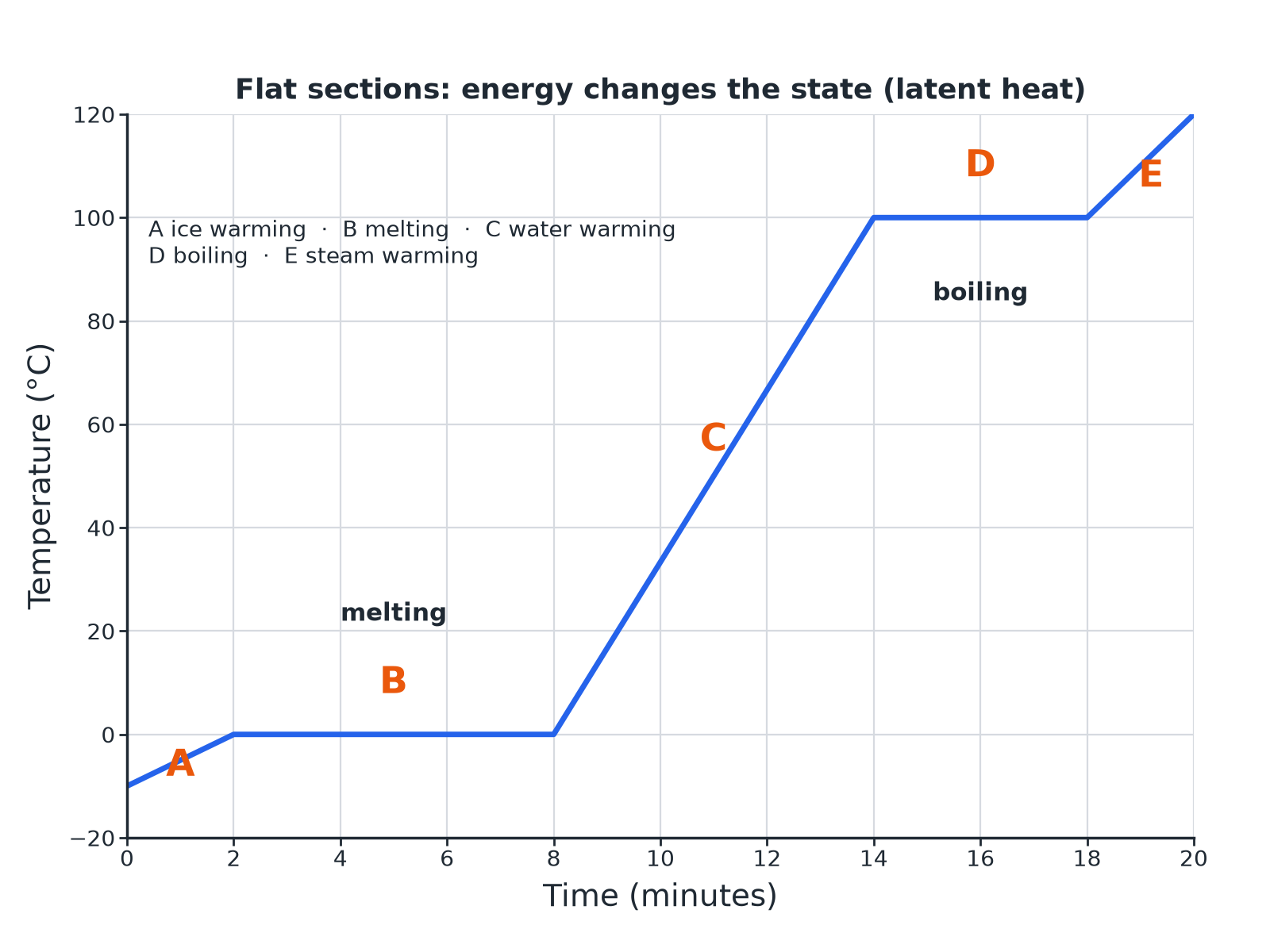 A temperature-time graph for ice heated to steam, with flat sections at 0 and 100 degrees Celsius where the state changes.