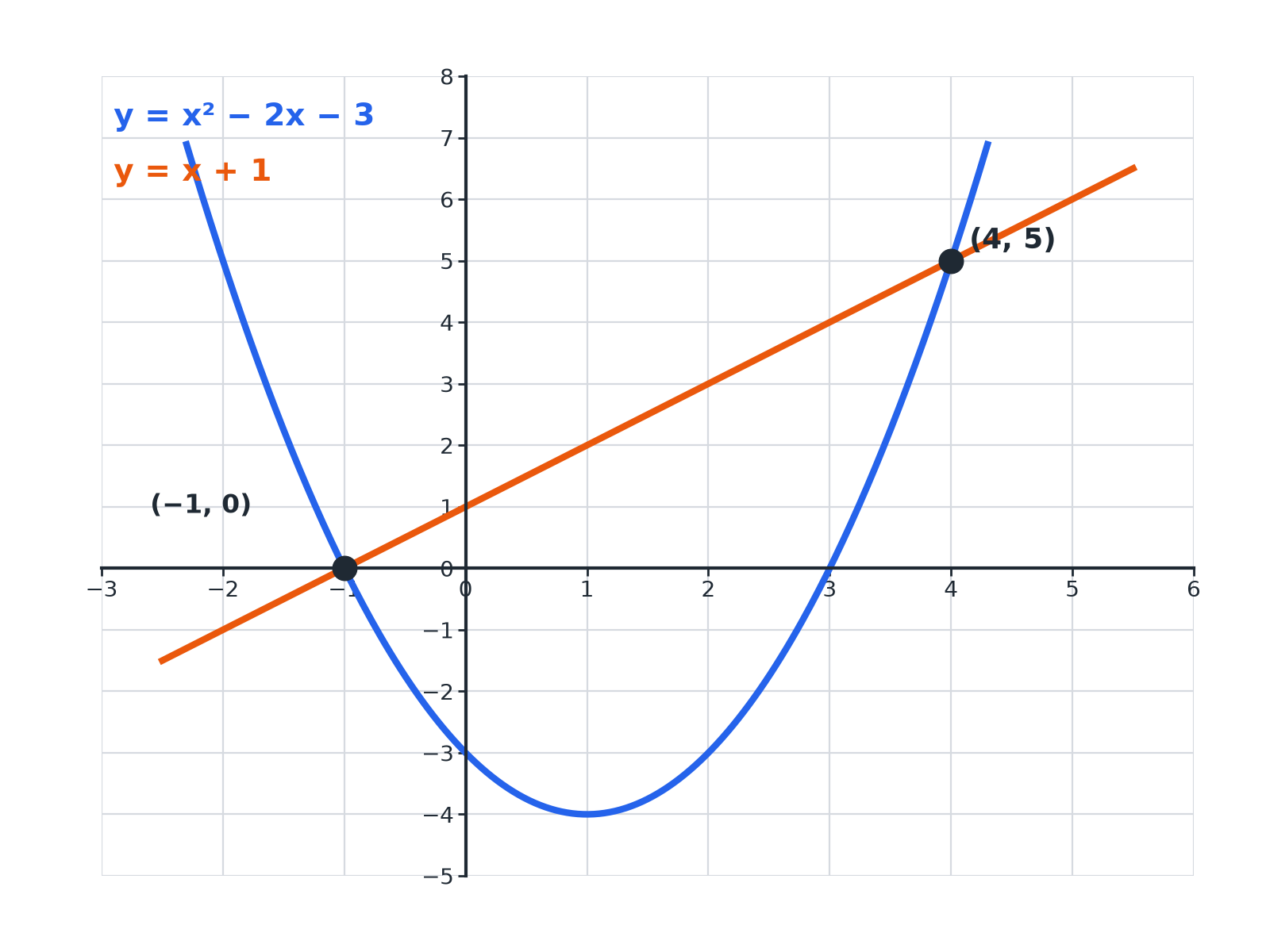 The parabola y equals x squared minus 2x minus 3 and the line y equals x plus 1 crossing at the points minus 1, 0 and 4, 5.