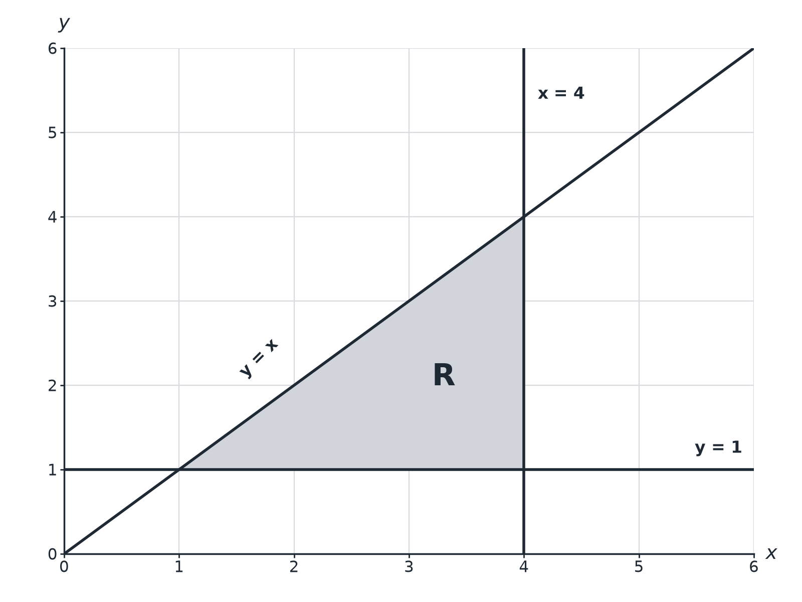A shaded triangle R bounded by y equals 1, x equals 4 and y equals x.