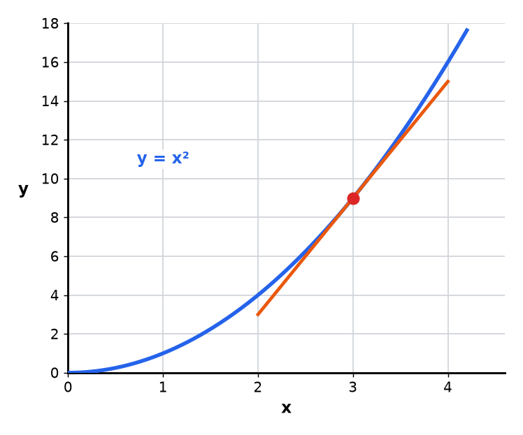 A curve with a tangent drawn at a marked point, on a grid.