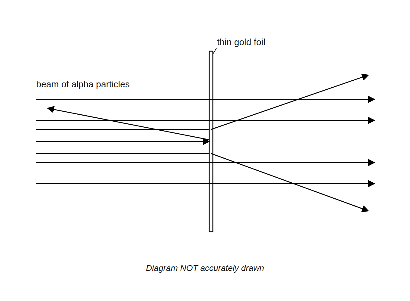 Paths of alpha particles through thin gold foil, mostly straight through, a few deflected and one bouncing back.