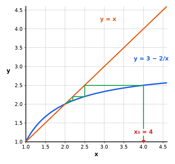 A graph of y equals 3 minus 2 over x and y equals x, with a green staircase from x equals 4 stepping towards the point where they cross at x equals 2.