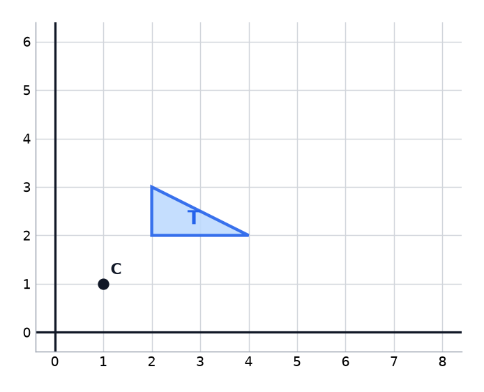 Triangle T on a grid with the centre of enlargement C at (1, 1).