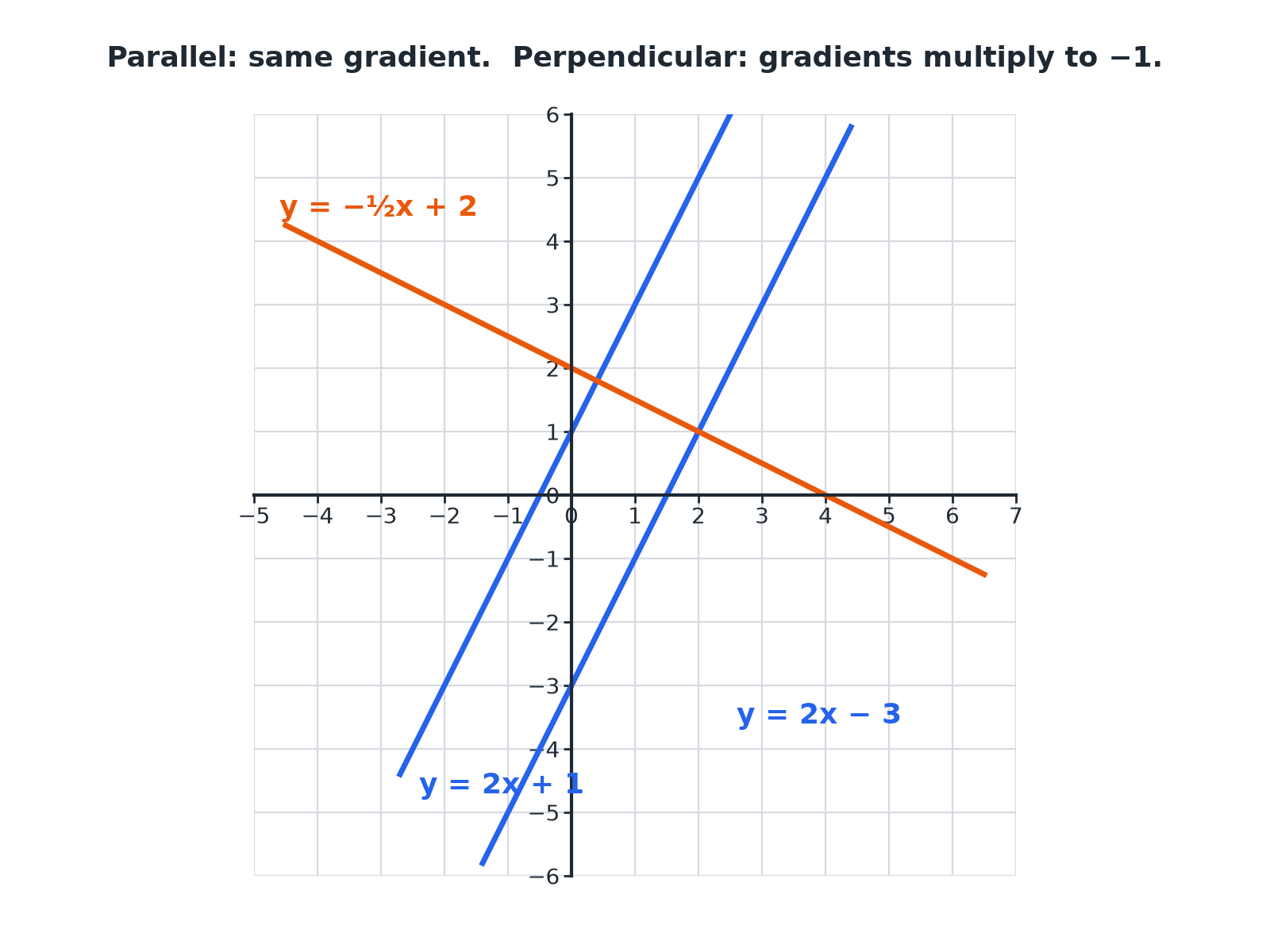Two parallel lines with gradient 2 and a third line with gradient minus one half crossing them at right angles.
