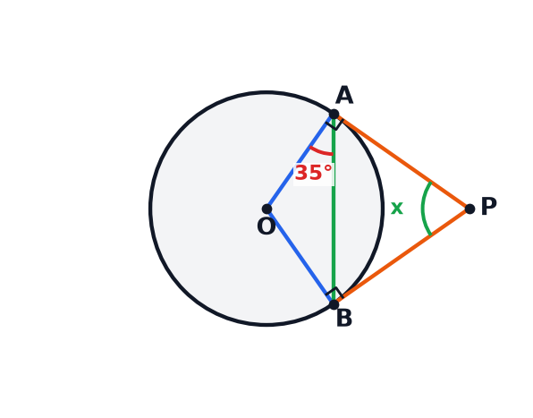 A circle diagram showing two tangents and a chord.