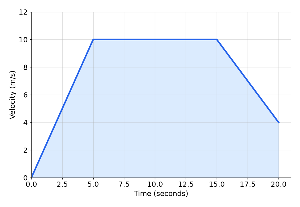 A velocity-time graph that speeds up to 10 m/s in 5 seconds, stays constant until 15 seconds and slows to 4 m/s at 20 seconds.