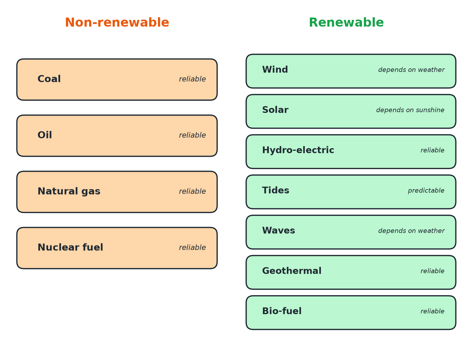 Two columns showing non-renewable and renewable energy resources with their reliability.