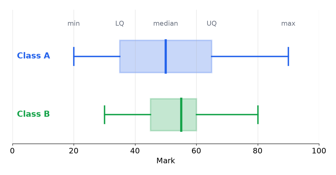 Box plots of two classes' marks, with Class A having a wider spread and Class B a higher median and narrower box.
