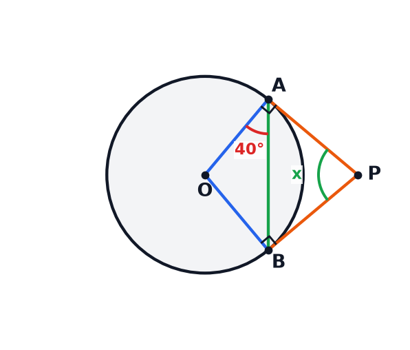 A circle diagram showing two tangents and a chord.