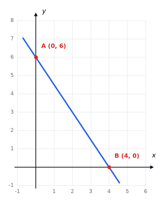 A straight line passing through the points A (0, 6) and B (4, 0).