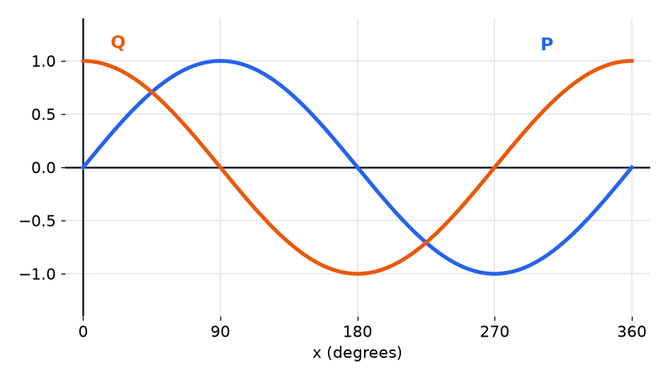Two wave graphs, one starting at the origin and one starting at 1, crossing at two points.