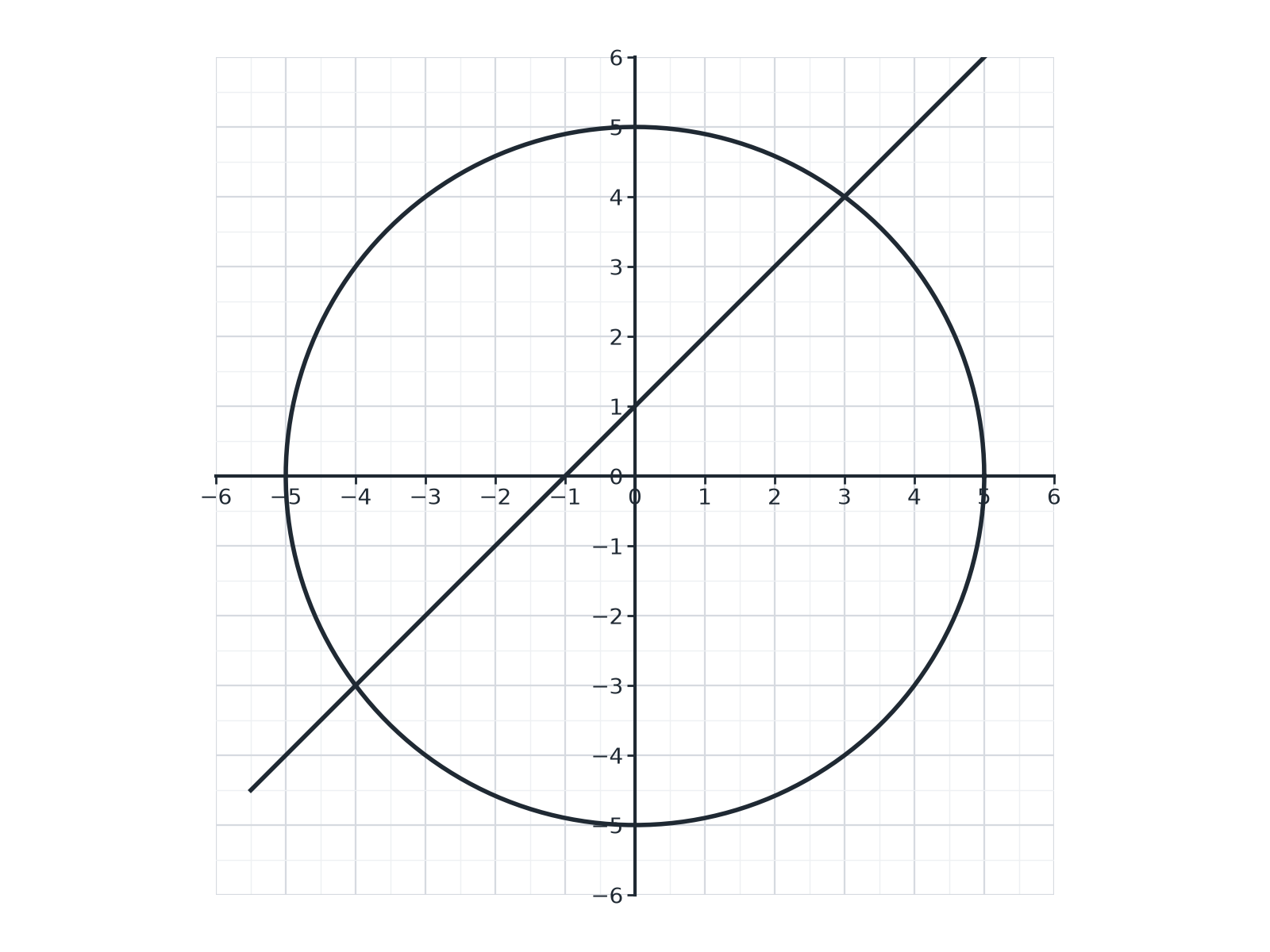 A circle of radius 5 centred at the origin and a straight line crossing it twice.
