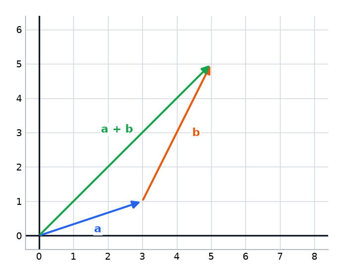 Two vectors a and b drawn end to end, with the resultant a plus b drawn from the start of a to the end of b.