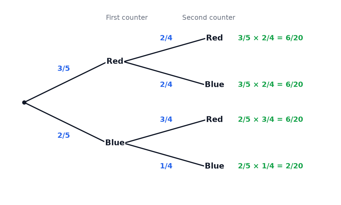A tree diagram for picking two counters without replacement from a bag with 3 red and 2 blue counters, with the four outcome probabilities.