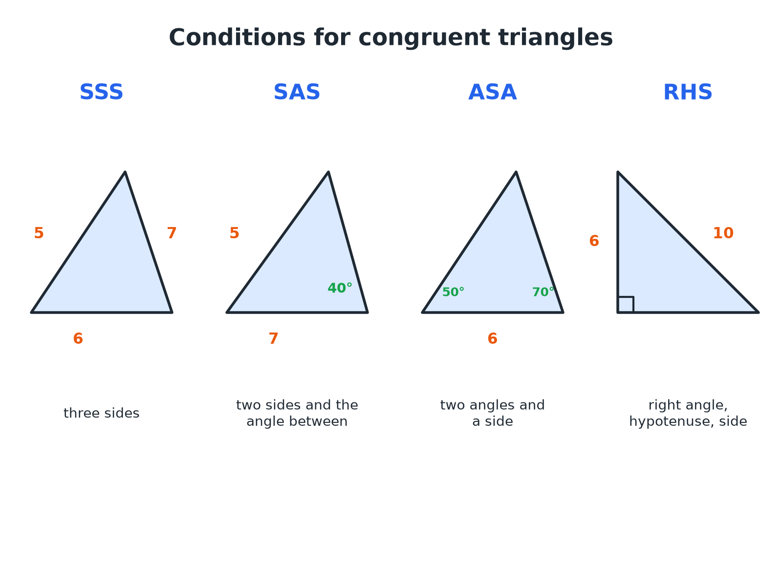 Four triangles labelled with the congruence conditions SSS, SAS, ASA and RHS.