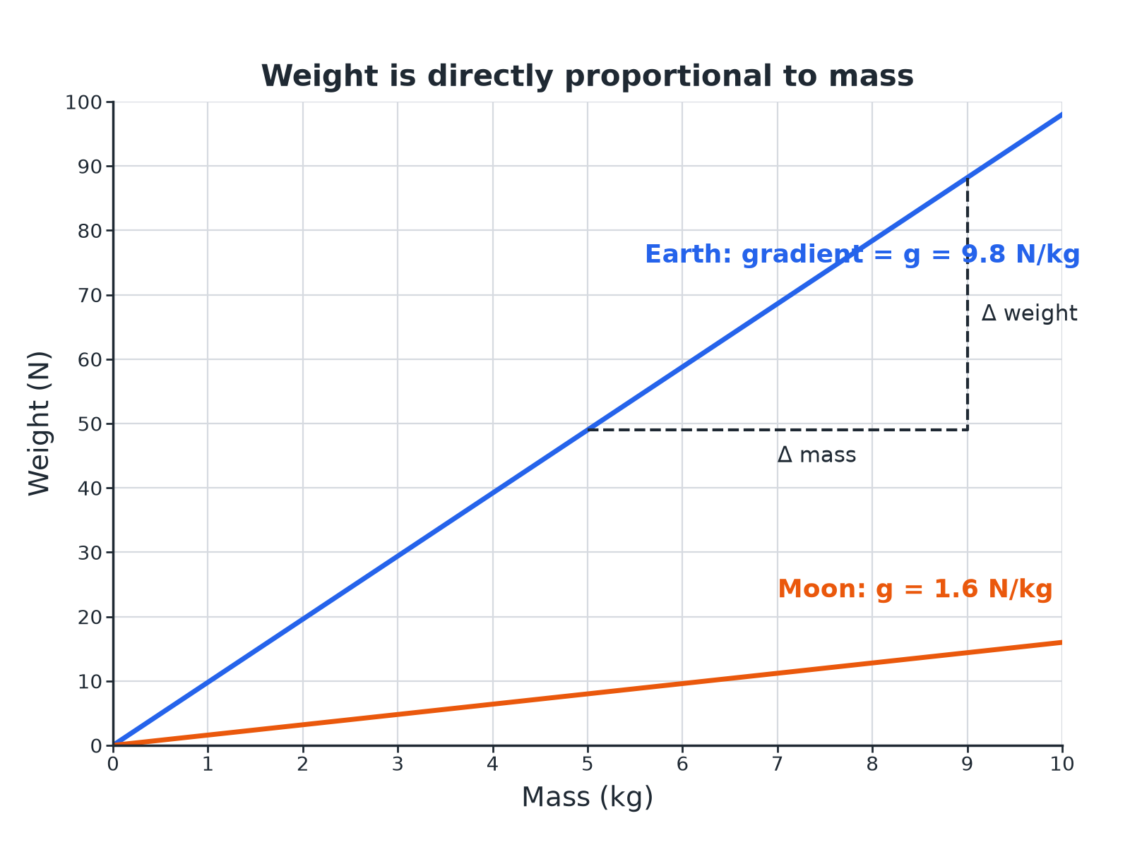 A straight line graph of weight against mass through the origin, steeper for Earth than for the Moon.