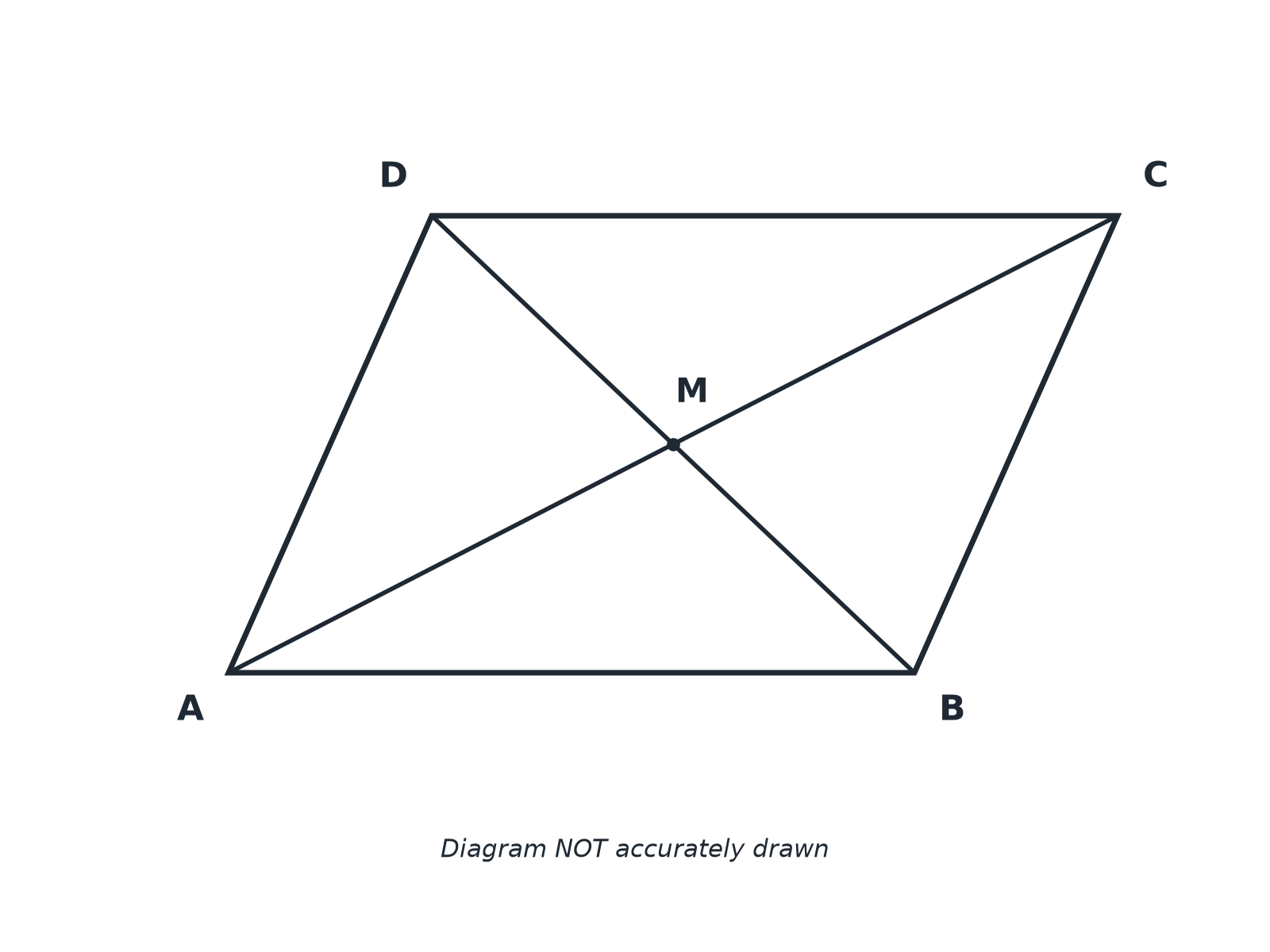 A parallelogram ABCD with its diagonals crossing at M.