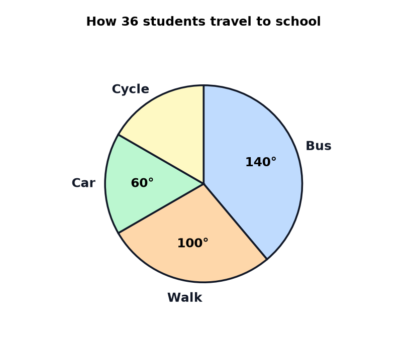 A pie chart of how 36 students travel to school with angles of 140 degrees for bus, 100 degrees for walk, 60 degrees for car, and cycle unlabelled.