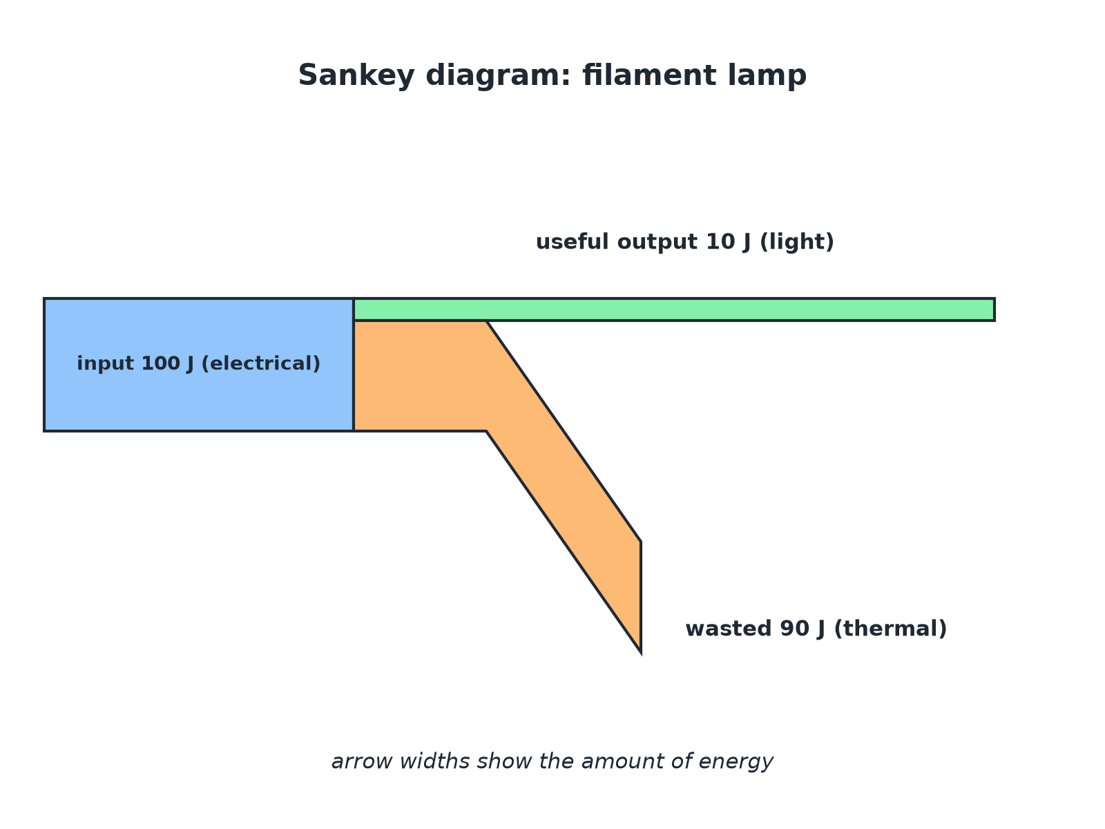 A Sankey diagram of a lamp: 100 J in, 10 J light out and 90 J wasted as thermal energy.