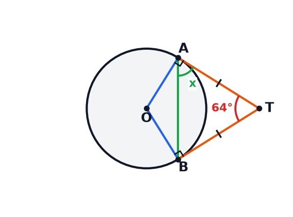 A circle diagram showing two tangents from a point T.