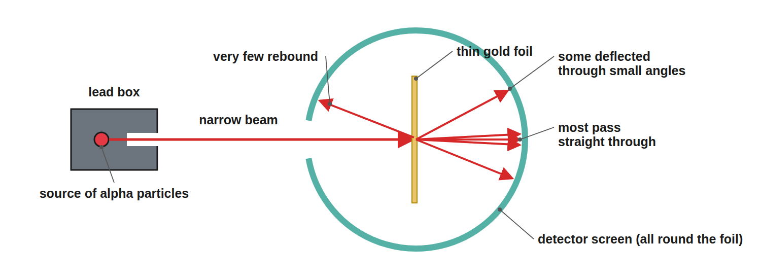 The alpha scattering experiment with most particles passing straight through gold foil, some deflected and a few rebounding.