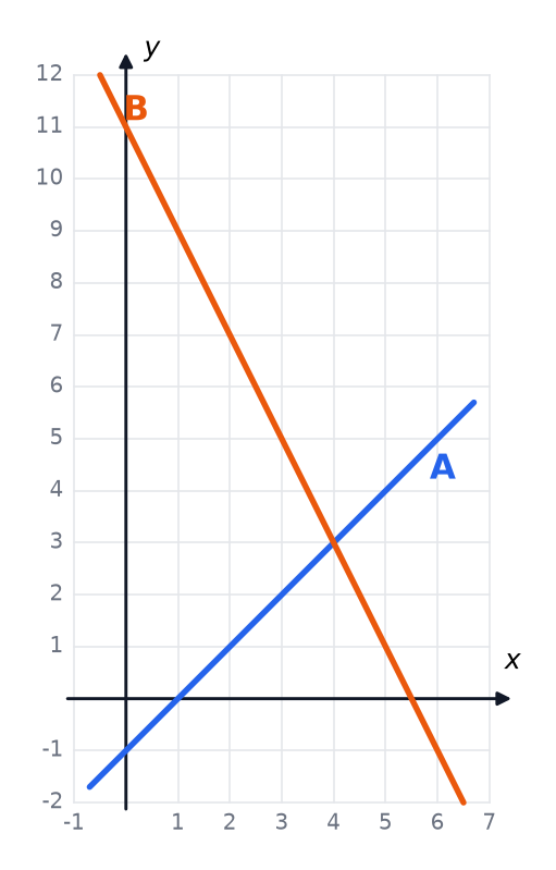 Two straight lines, A and B, that cross at the point (4, 3).