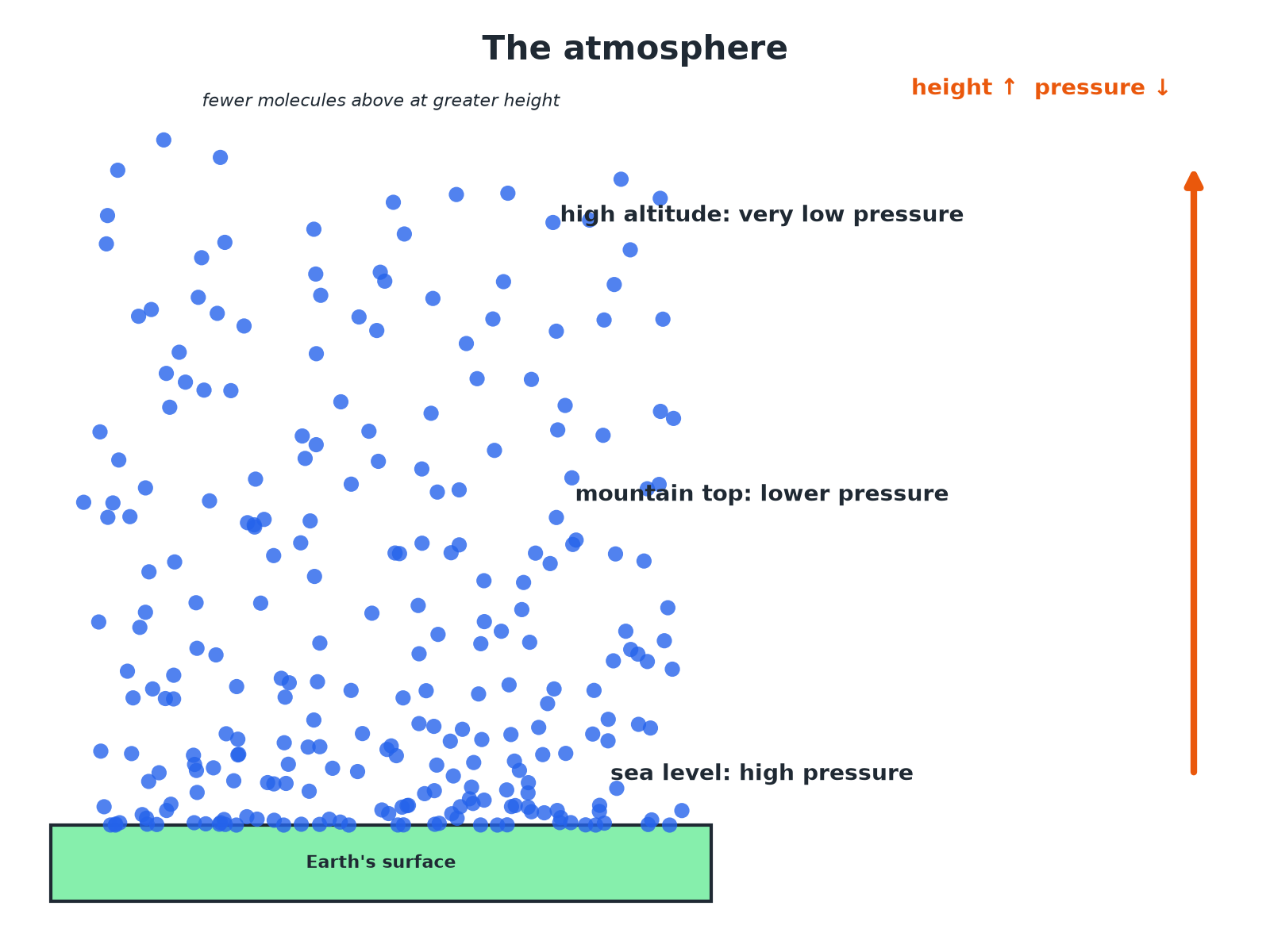 Air particles getting less dense with height above the Earth's surface, with atmospheric pressure decreasing.