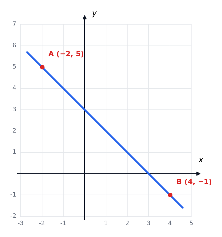A straight line passing through the points A (minus 2, 5) and B (4, minus 1).