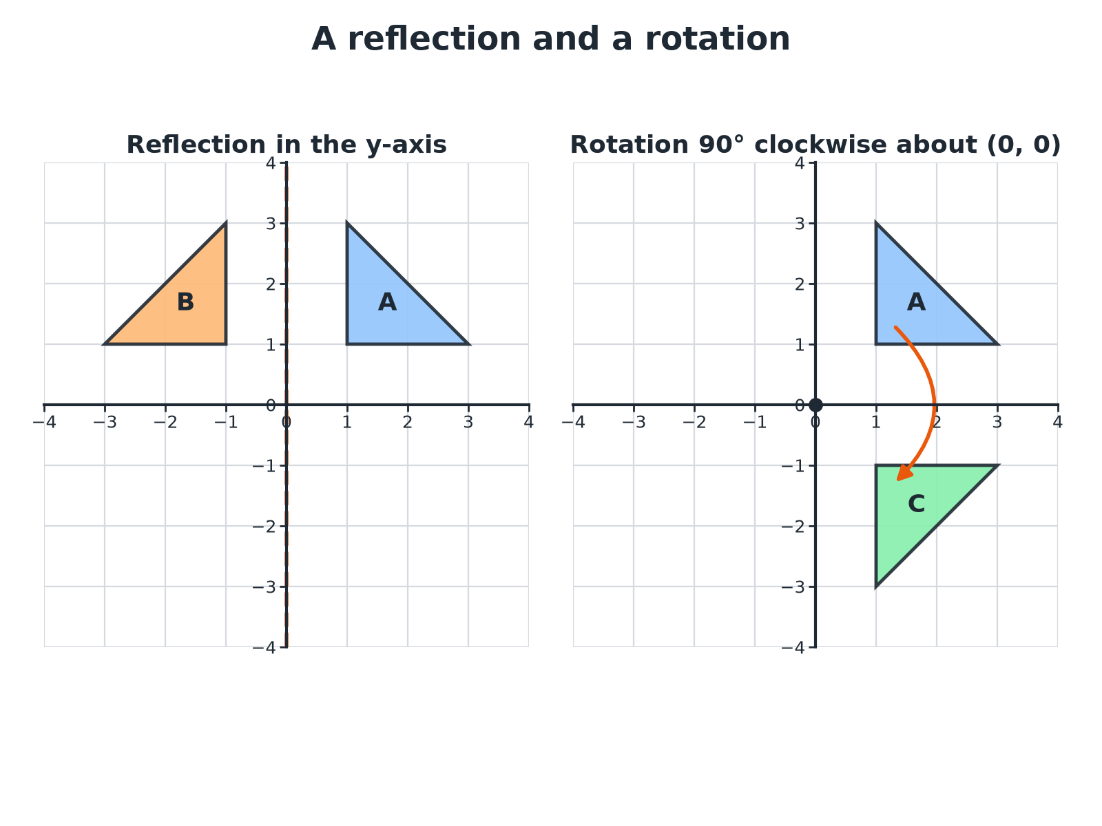 A triangle reflected in the y-axis on the left grid, and the same triangle rotated 90 degrees clockwise about the origin on the right grid.
