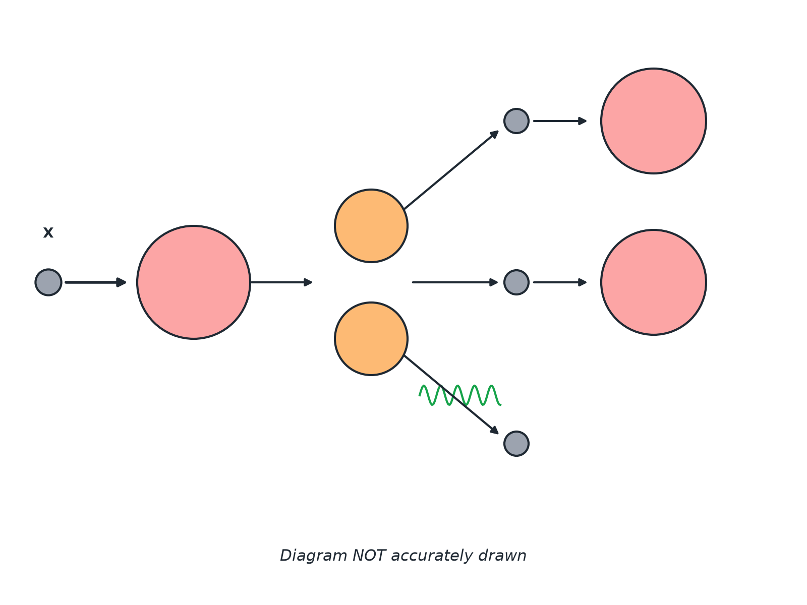 A neutron X hitting a uranium nucleus that splits and releases more neutrons, which hit other nuclei.