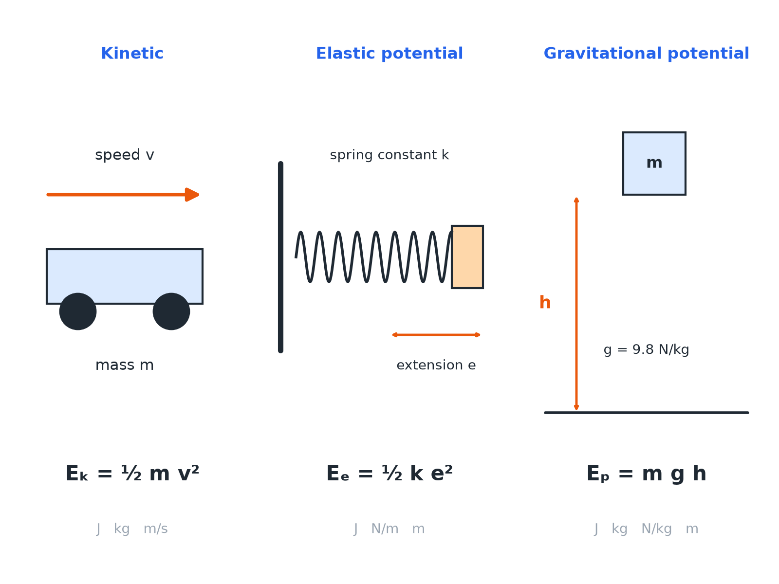 Diagrams of a moving car, a stretched spring and a raised object with their energy equations.