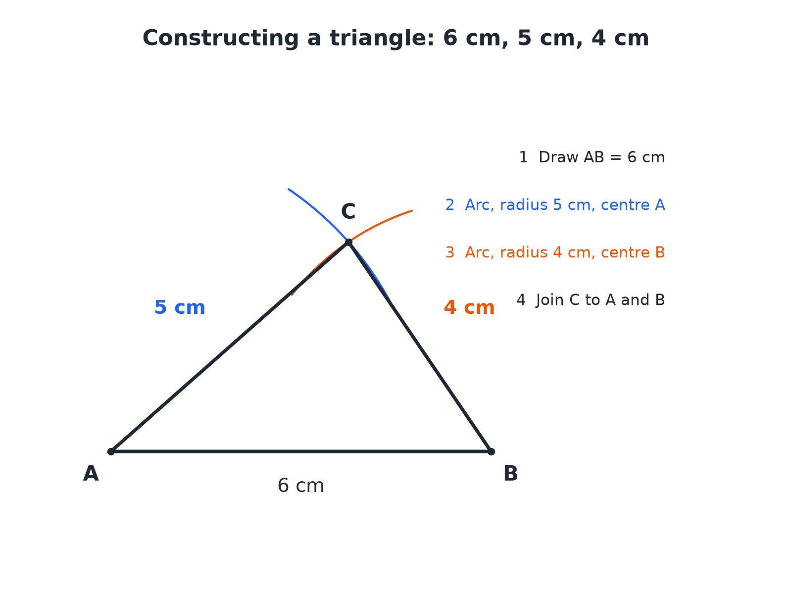 Triangle ABC constructed with a base of 6 centimetres and two arcs of radius 5 and 4 centimetres meeting above it.