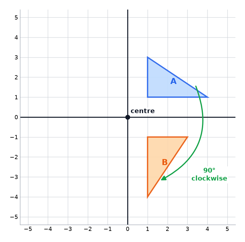 Triangle A rotated 90 degrees clockwise about the origin to give triangle B.