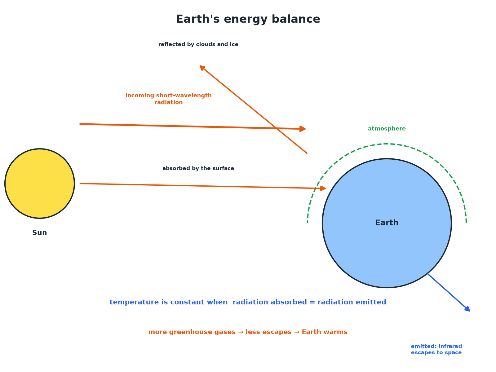 The Earth absorbing and reflecting radiation from the Sun and emitting infrared radiation, with the balance determining its temperature.