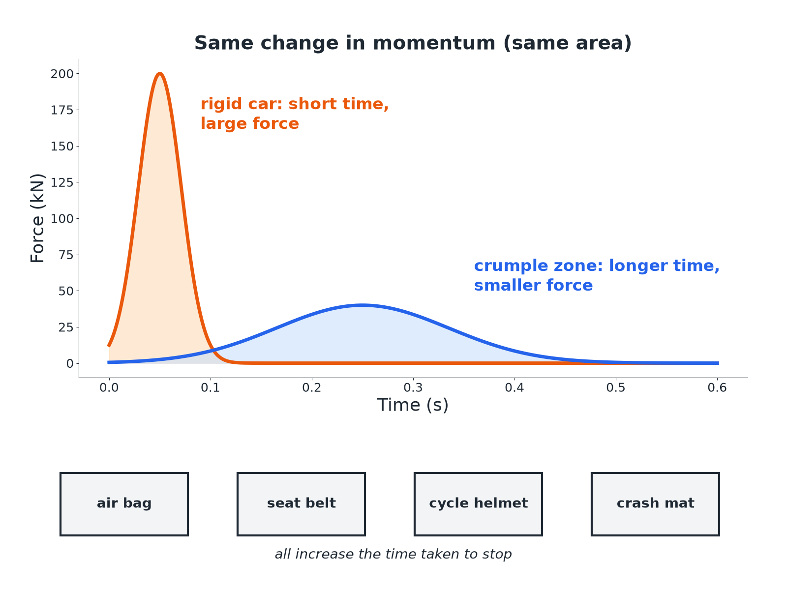 Two force-time curves showing a smaller peak force when the collision time is longer.