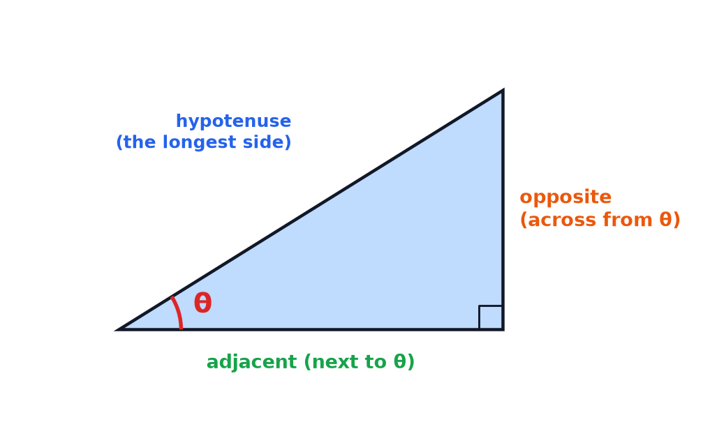 A right-angled triangle with the angle theta marked and the sides labelled hypotenuse, opposite and adjacent.
