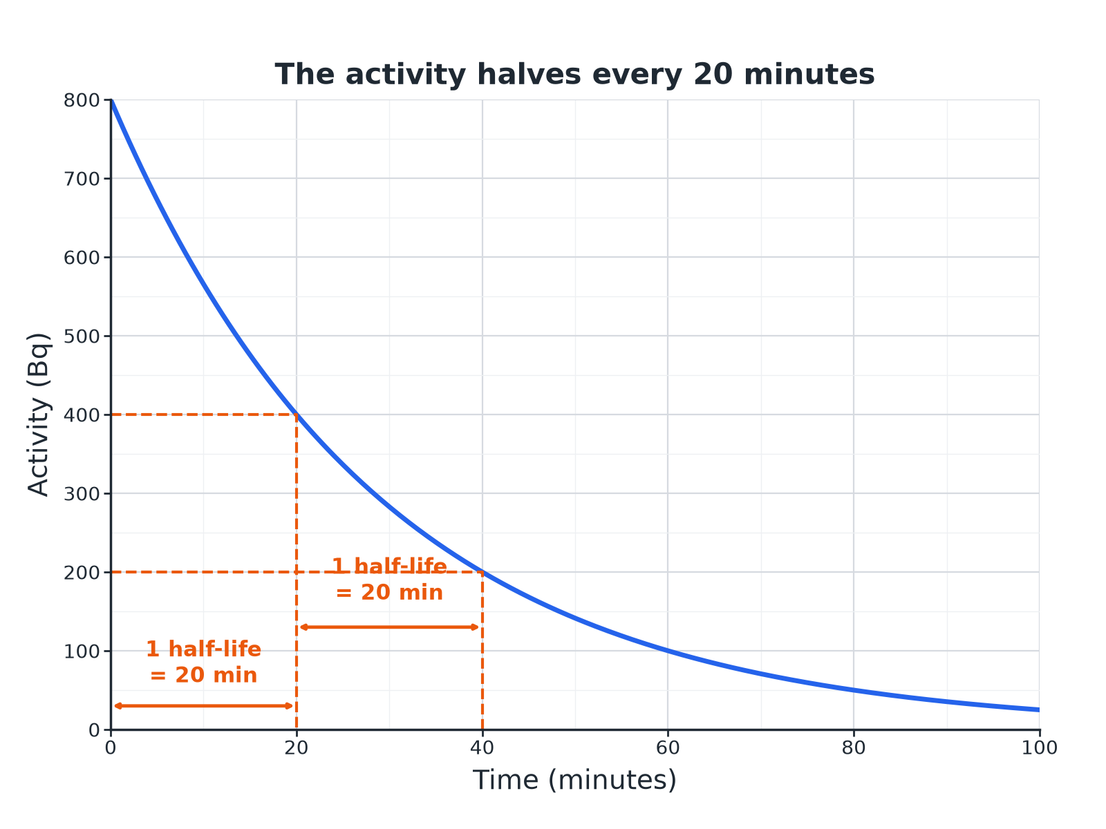 A graph of activity against time with dashed lines showing that the activity halves every 20 minutes.