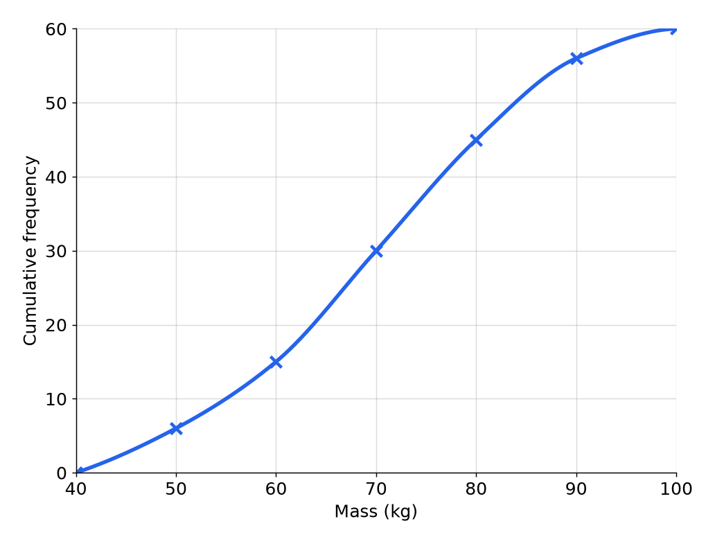 A cumulative frequency graph of the masses of 60 people, rising from 0 at 40 kg to 60 at 100 kg.