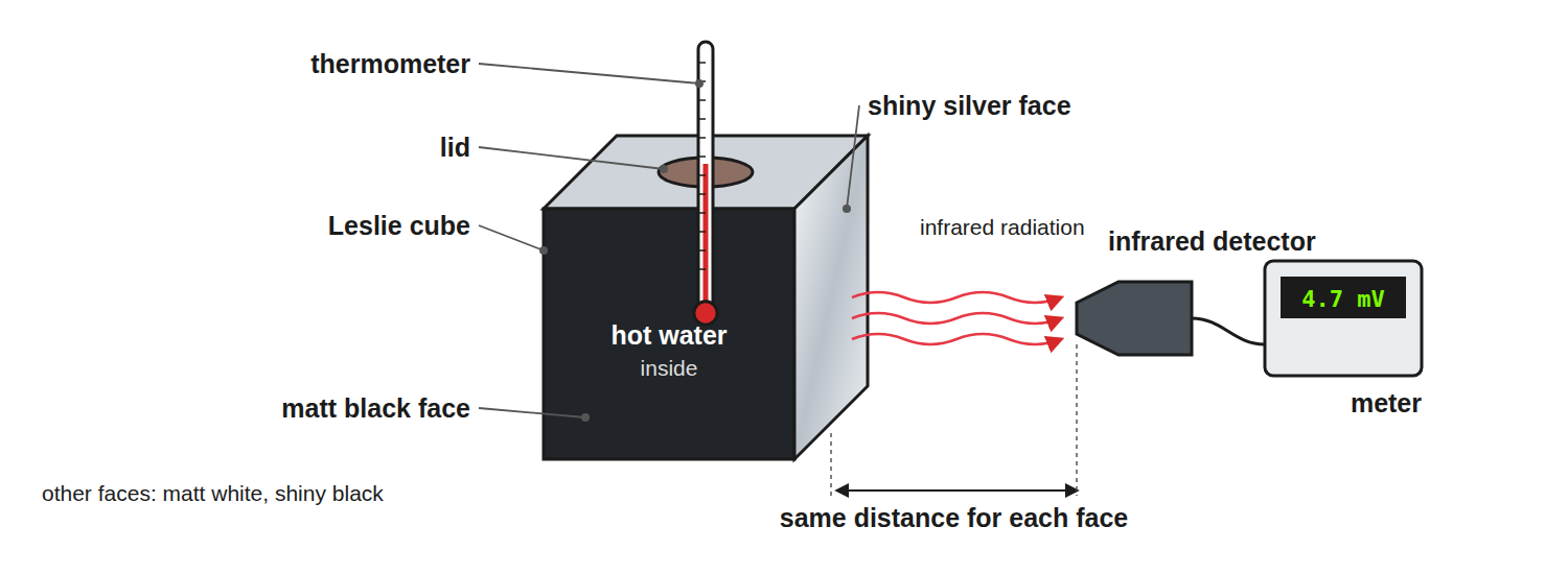 A Leslie cube of hot water with different surfaces and an infrared detector measuring the radiation from one face.