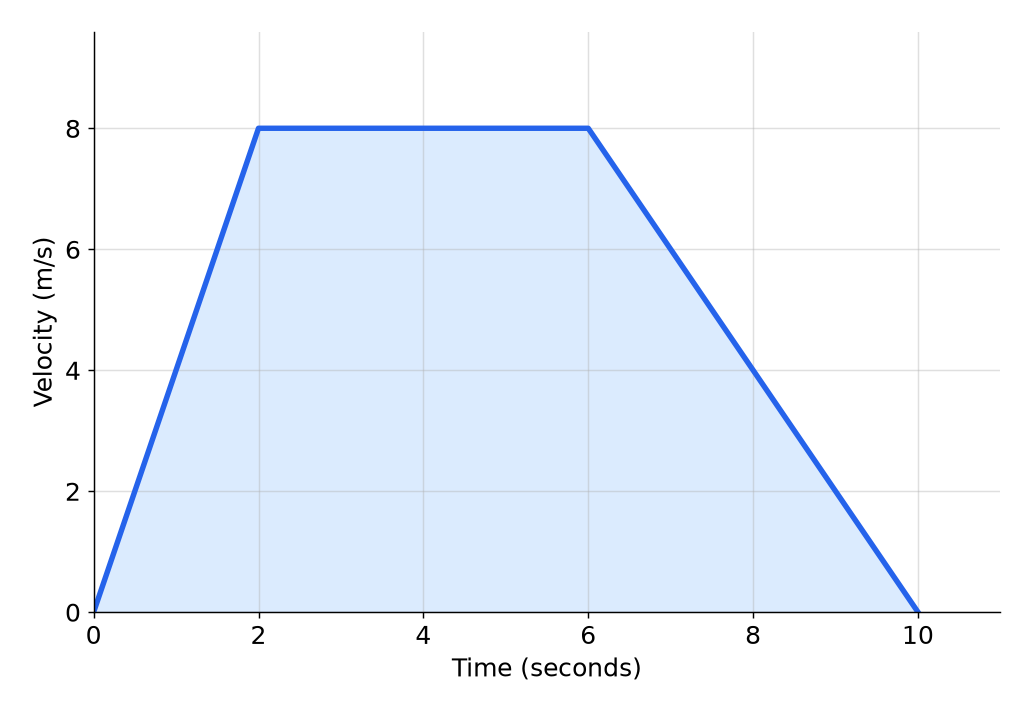 A velocity-time graph that speeds up to 8 m/s in 2 seconds, stays constant until 6 seconds and slows to rest at 10 seconds.