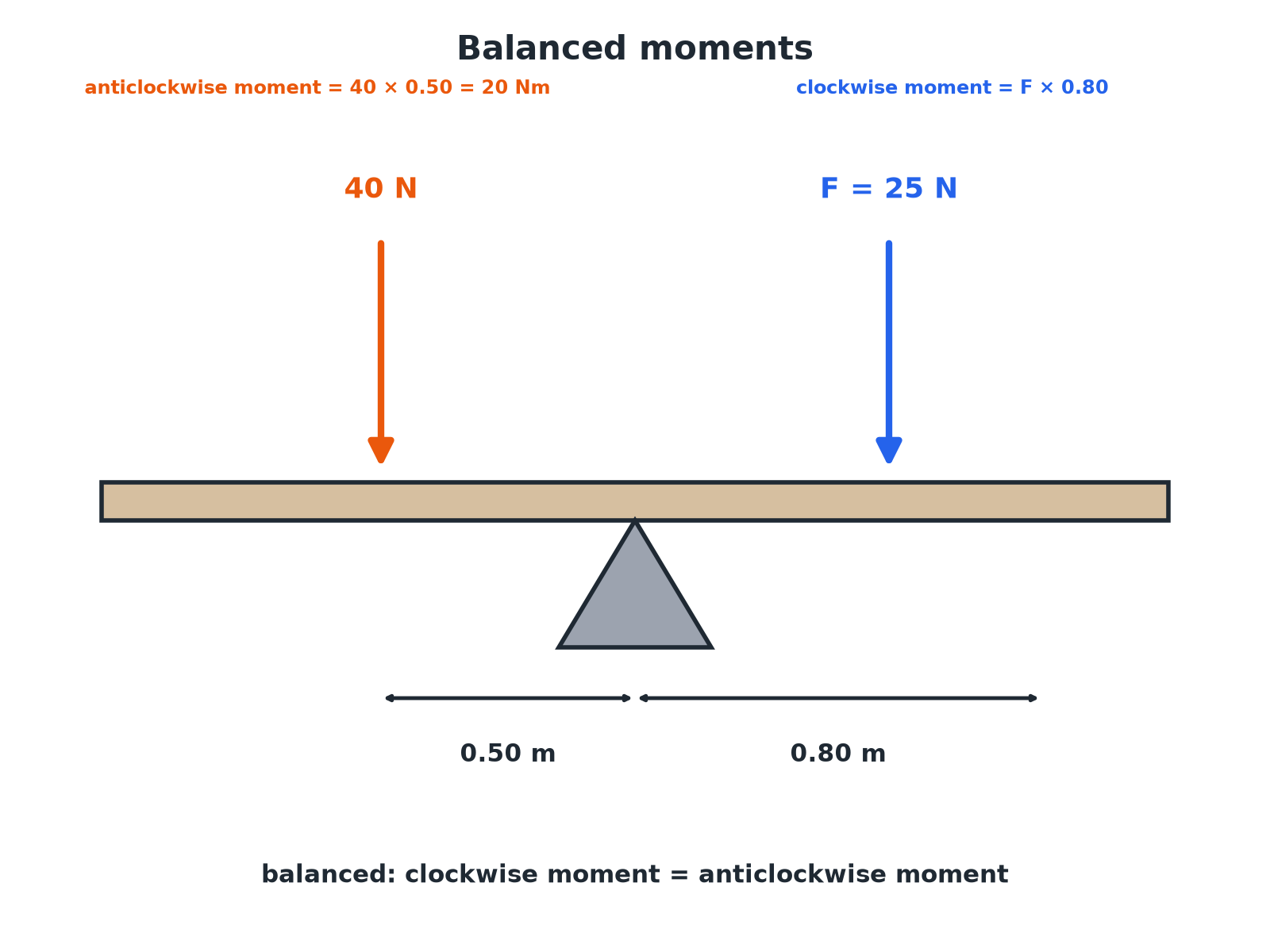A balanced beam with a 40 N force 0.50 m from the pivot on one side and an unknown force 0.80 m from the pivot on the other.
