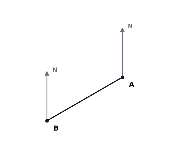 A diagram of two points A and B with north lines at both points.