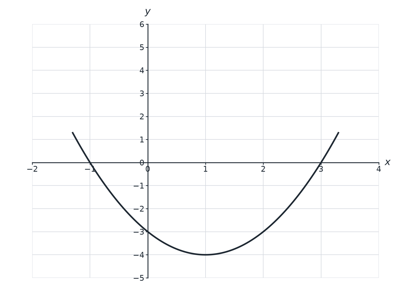 The graph of y equals x squared minus 2x minus 3 on a grid.